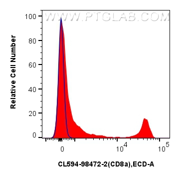 1x10^6 mouse splenocytes were surface stained with 0.25 ug CoraLite®594 Anti-Mouse CD8a Rabbit RecAb (CL594-98472-2, Clone: 242879C10) (red) or CoraLite®594 Rabbit IgG Isotype Control RecAb (<a class='green' href='/productredirect?CatalogNo=CL594-98136' target='_blank'>CL594-98136</a>, Clone: 240953C9) (blue). Cells were not fixed. FC experiment of mouse splenocytes using CL594-98472-2