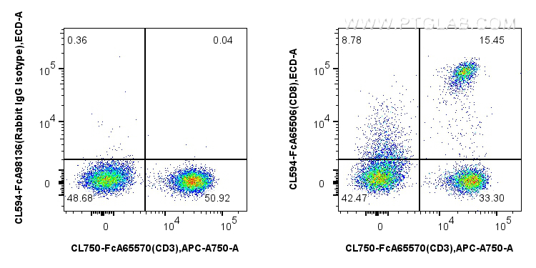 FC experiment of human PBMCs using CL594-FcA65506