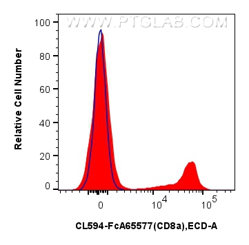 FC experiment of rat splenocytes using CL594-FcA65577