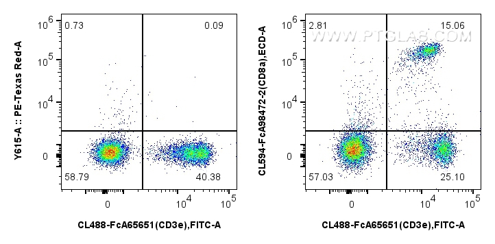 FC experiment of mouse splenocytes using CL594-FcA98472-2