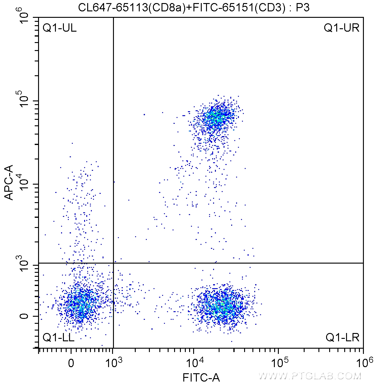 FC experiment of human peripheral blood lymphocytes using CL647-65113