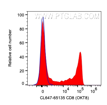 FC experiment of human PBMCs using CL647-65135