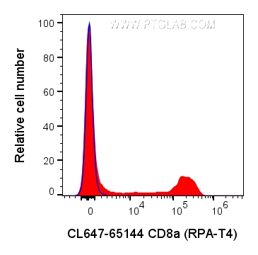 FC experiment of human PBMCs using CL647-65144
