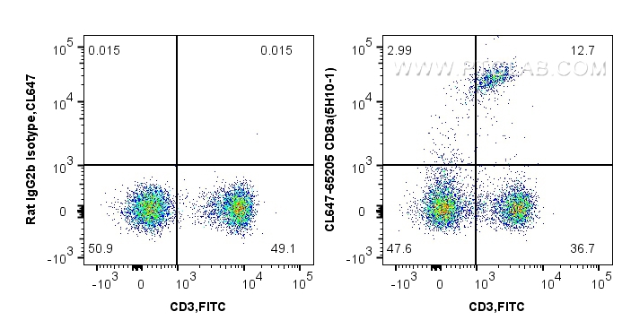 FC experiment of mouse splenocytes using CL647-65205