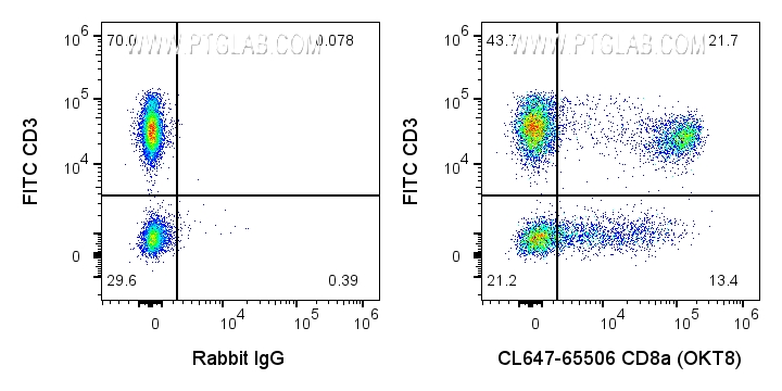 FC experiment of human PBMCs using CL647-65506