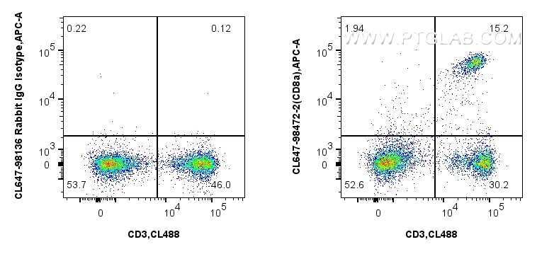 1x10^6 mouse splenocytes were surface stained with CoraLite® Plus 488 Anti-Mouse CD3, and 0.25 ug CoraLite® Plus 647 Anti-Mouse CD8a Rabbit RecAb (CL647-98472-2, Clone: 242879C10) or CoraLite® Plus 647 Rabbit IgG Isotype Control RecAb (<a class='green' href='/productredirect?CatalogNo=CL647-98136' target='_blank'>CL647-98136</a>, Clone: 240953C9). Cells were not fixed. FC experiment of mouse splenocytes using CL647-98472-2