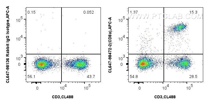 FC experiment of mouse splenocytes using CL647-98472-2 FC experiment of mouse splenocytes using CL647-98472-2