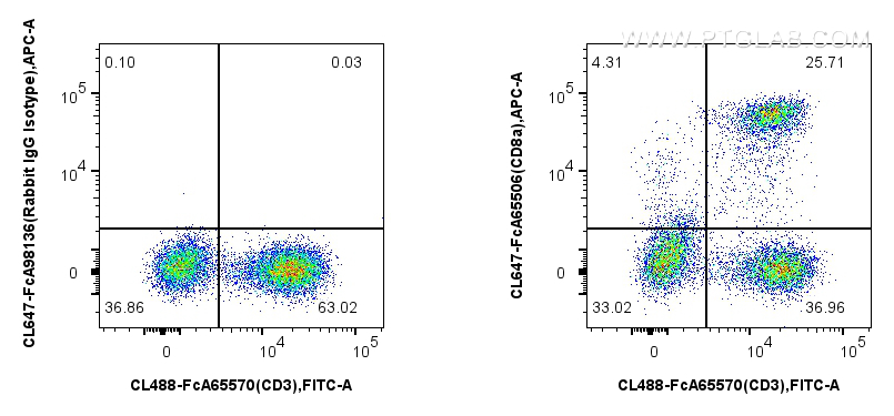 FC experiment of human PBMCs using CL647-FcA65506 FC experiment of human PBMCs using CL647-FcA65506