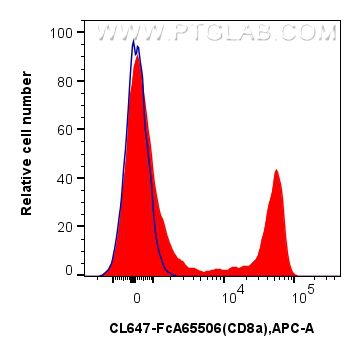 FC experiment of human PBMCs using CL647-FcA65506 FC experiment of human PBMCs using CL647-FcA65506