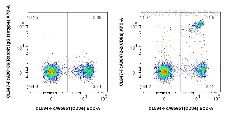 FC experiment of mouse splenocytes using CL647-FcA98472-2 FC experiment of mouse splenocytes using CL647-FcA98472-2