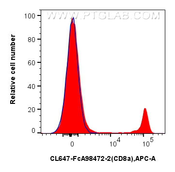 FC experiment of mouse splenocytes using CL647-FcA98472-2 FC experiment of mouse splenocytes using CL647-FcA98472-2