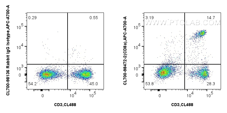 FC experiment of mouse splenocytes using CL700-98472-2