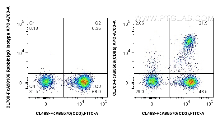 FC experiment of human PBMCs using CL700-FcA65506 FC experiment of human PBMCs using CL700-FcA65506