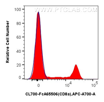 FC experiment of human PBMCs using CL700-FcA65506 FC experiment of human PBMCs using CL700-FcA65506