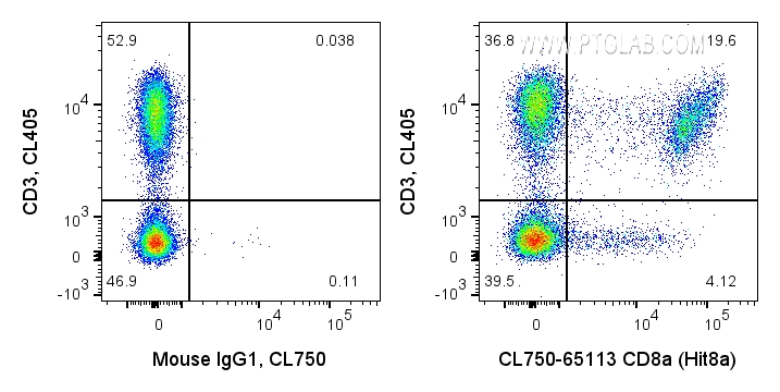 FC experiment of human PBMCs using CL750-65113