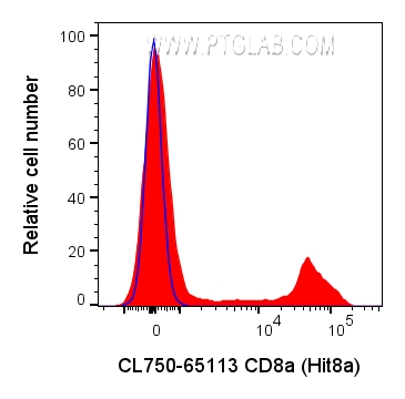 FC experiment of human PBMCs using CL750-65113