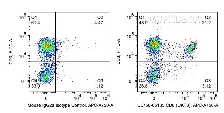 FC experiment of human PBMCs using CL750-65135