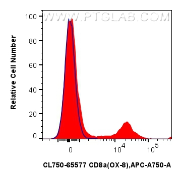 1x10^6 rat splenocytes were surface stained with 0.25 ug CoraLite® Plus 750 Anti-Rat CD8a (OX-8) Mouse IgG2a RecAb (CL750-65577, Clone: OX-8) (red) or CoraLite® Plus 750 Mouse IgG2a Isotype Control (C1.18.4) (<a class='green' href='/productredirect?CatalogNo=CL750-65208' target='_blank'>CL750-65208</a>, Clone: C1.18.4) (blue). Cells were not fixed. FC experiment of rat splenocytes using CL750-65577