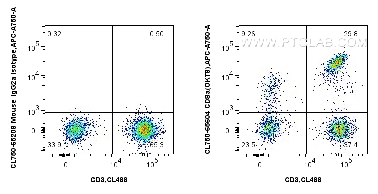 FC experiment of human PBMCs using CL750-65604