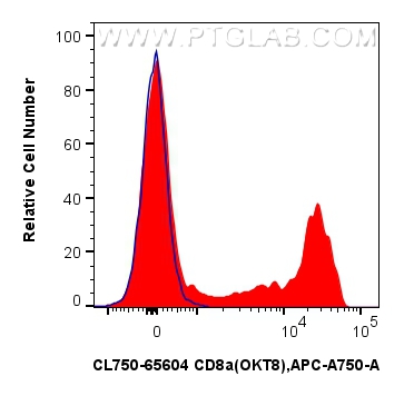 FC experiment of human PBMCs using CL750-65604