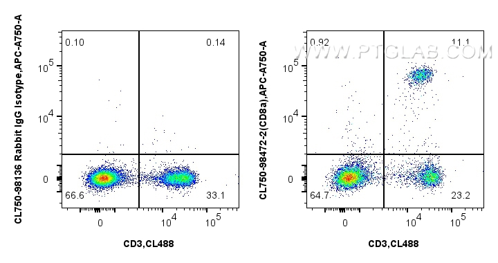 FC experiment of mouse splenocytes using CL750-98472-2