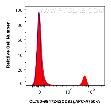 FC experiment of mouse splenocytes using CL750-98472-2