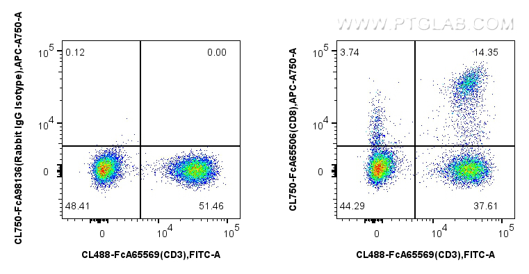 FC experiment of human PBMCs using CL750-FcA65506 FC experiment of human PBMCs using CL750-FcA65506