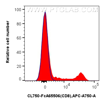 FC experiment of human PBMCs using CL750-FcA65506 FC experiment of human PBMCs using CL750-FcA65506