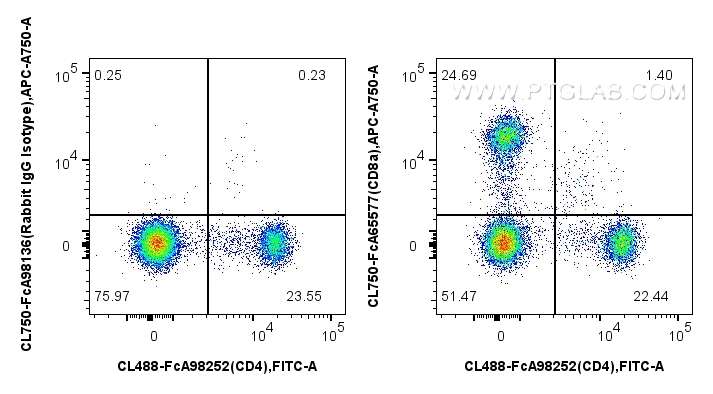 FC experiment of rat splenocytes using CL750-FcA65577 FC experiment of rat splenocytes using CL750-FcA65577