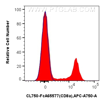 FC experiment of rat splenocytes using CL750-FcA65577 FC experiment of rat splenocytes using CL750-FcA65577