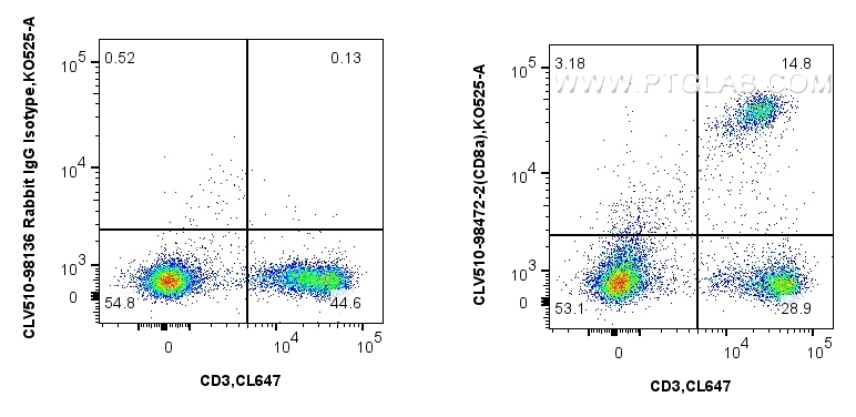 1x10^6 mouse splenocytes were surface stained with CoraLite® Plus 647 Anti-Mouse CD3, and 0.25 ug CoraLux Violet 510 Anti-Mouse CD8a Rabbit RecAb (CLV510-98472-2, Clone: 242879C10) or CoraLux Violet 510 Rabbit IgG Isotype Control Recombinant Antibody (<a class='green' href='/productredirect?CatalogNo=CLV510-98136' target='_blank'>CLV510-98136</a>, Clone: 240953C9). Cells were not fixed. FC experiment of mouse splenocytes using CLV510-98472-2