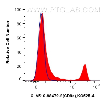 1x10^6 mouse splenocytes were surface stained with 0.25 ug CoraLux Violet 510 Anti-Mouse CD8a Rabbit RecAb (CLV510-98472-2, Clone: 242879C10) (red) or CoraLux Violet 510 Rabbit IgG Isotype Control Recombinant Antibody (<a class='green' href='/productredirect?CatalogNo=CLV510-98136' target='_blank'>CLV510-98136</a>, Clone: 240953C9) (blue). Cells were not fixed. FC experiment of mouse splenocytes using CLV510-98472-2