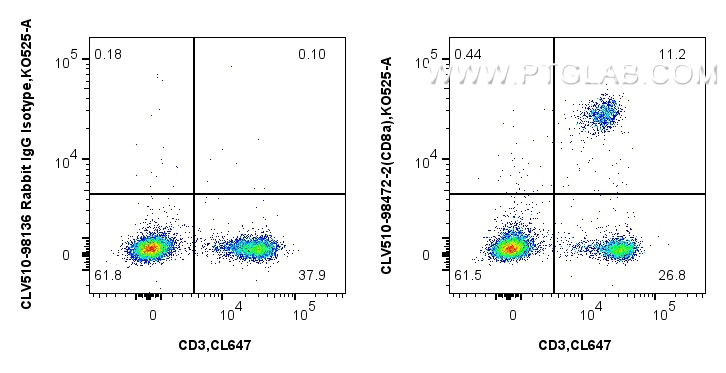 FC experiment of mouse splenocytes using CLV510-98472-2