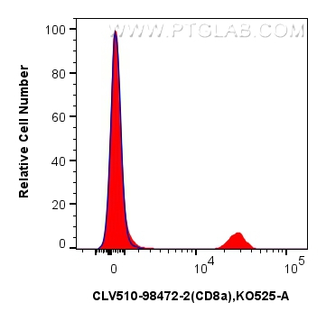 FC experiment of mouse splenocytes using CLV510-98472-2