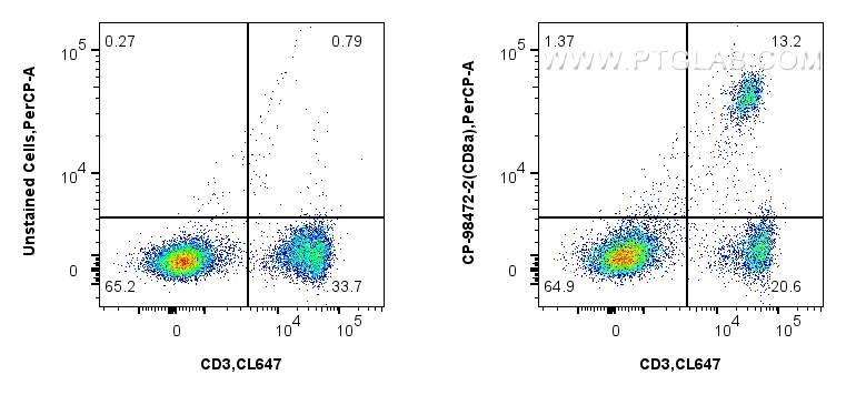 1x10^6 mouse splenocytes were surface stained with CoraLite® Plus 647 Anti-Mouse CD3 and 0.25 ug PerCP Anti-Mouse CD8a Rabbit RecAb (CP-98472-2, Clone:242879C10), or unstained cells. Cells were not fixed. FC experiment of mouse splenocytes using CP-98472-2