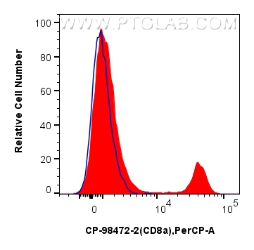 1x10^6 mouse splenocytes were surface stained with 0.25 ug PerCP Anti-Mouse CD8a Rabbit RecAb (CP-98472-2, Clone:242879C10)(red), or unstained cells(blue). Cells were not fixed. FC experiment of mouse splenocytes using CP-98472-2