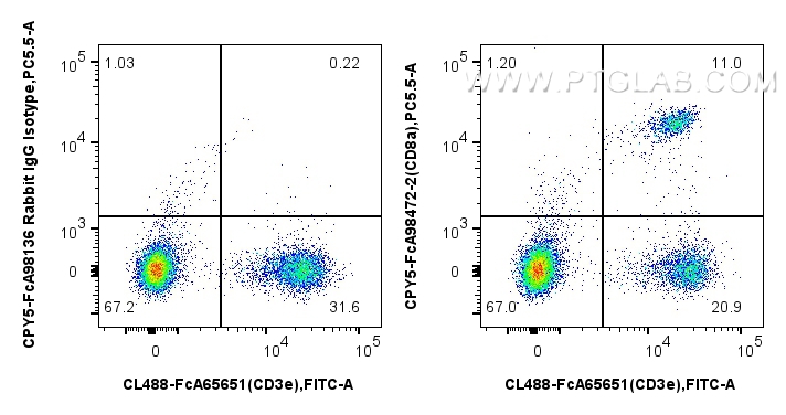 FC experiment of mouse splenocytes using CPY5-FcA98472-2
