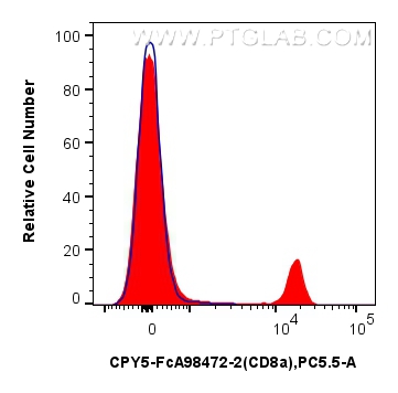 FC experiment of mouse splenocytes using CPY5-FcA98472-2