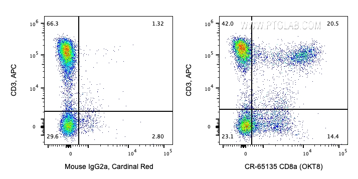 FC experiment of human PBMCs using CR-65135