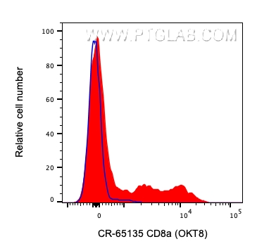 FC experiment of human PBMCs using CR-65135