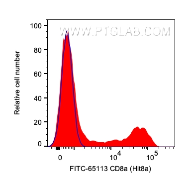 FC experiment of human PBMCs using FITC-65113