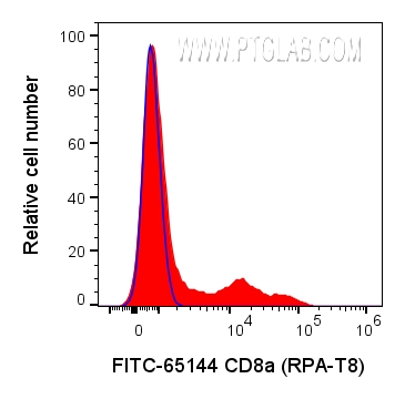 FC experiment of human PBMCs using FITC-65144
