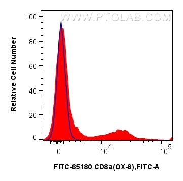 FC experiment of rat splenocytes using FITC-65180
