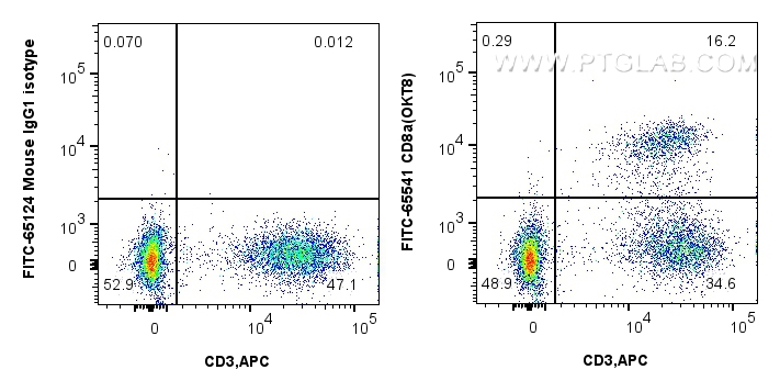 FC experiment of human PBMCs using FITC-65541