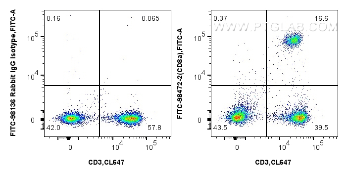 FC experiment of mouse splenocytes using FITC-98472-2 FC experiment of mouse splenocytes using FITC-98472-2