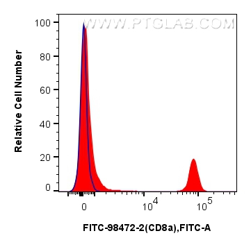 FC experiment of mouse splenocytes using FITC-98472-2 FC experiment of mouse splenocytes using FITC-98472-2