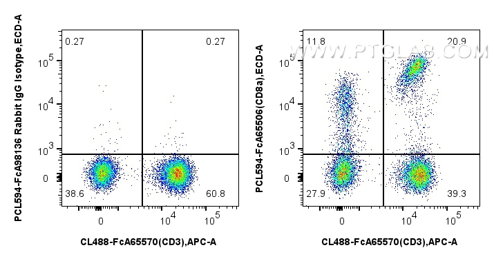 FC experiment of human PBMCs using PCL594-FcA65506 FC experiment of human PBMCs using PCL594-FcA65506