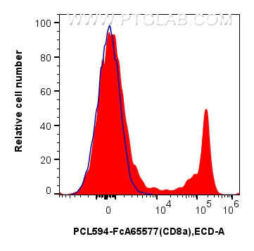 FC experiment of rat splenocytes using PCL594-FcA65577 FC experiment of rat splenocytes using PCL594-FcA65577