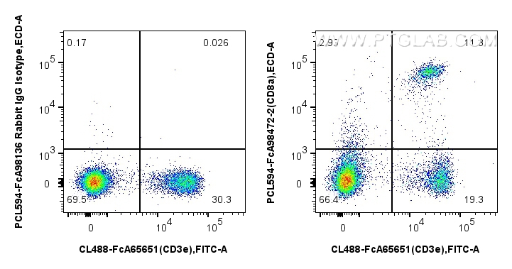 FC experiment of mouse splenocytes using PCL594-FcA98472-2 FC experiment of mouse splenocytes using PCL594-FcA98472-2