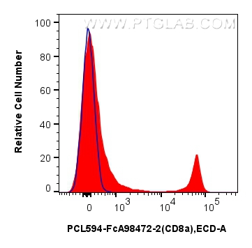 FC experiment of mouse splenocytes using PCL594-FcA98472-2 FC experiment of mouse splenocytes using PCL594-FcA98472-2